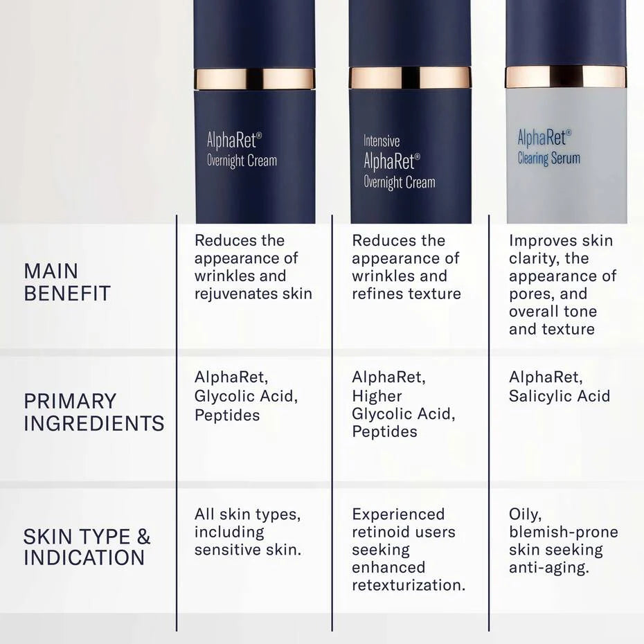 AlphaRet Overnight Cream vs Clearing Serum comparison showing benefits ingredients and skin types for acne and anti aging