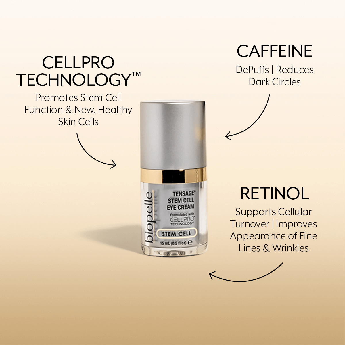Biopelle Tensage Stem Cell Eye Cream graphic shows CellPro, caffeine and retinol benefits for dark circles, puffiness and fine lines.