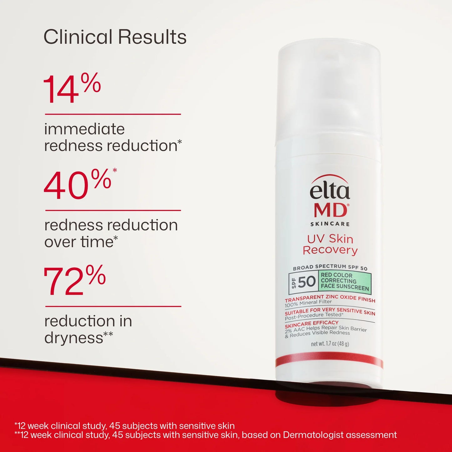 EltaMD UV Skin Recovery SPF 50 clinical result graphic showing redness reduction and dryness improvement over time