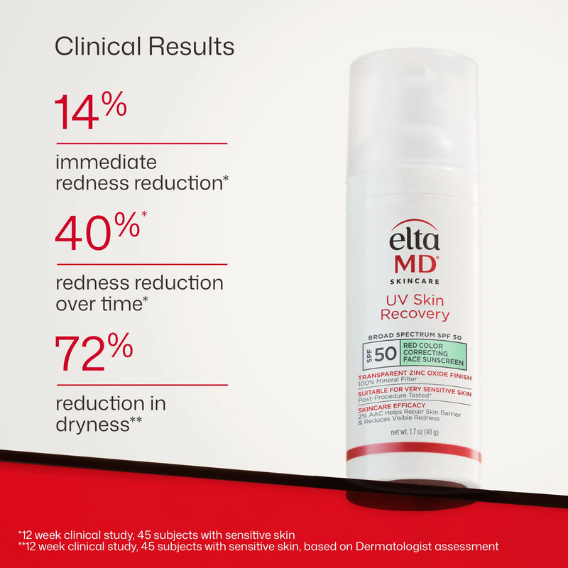 EltaMD UV Skin Recovery SPF 50 clinical result graphic showing redness reduction and dryness improvement over time
