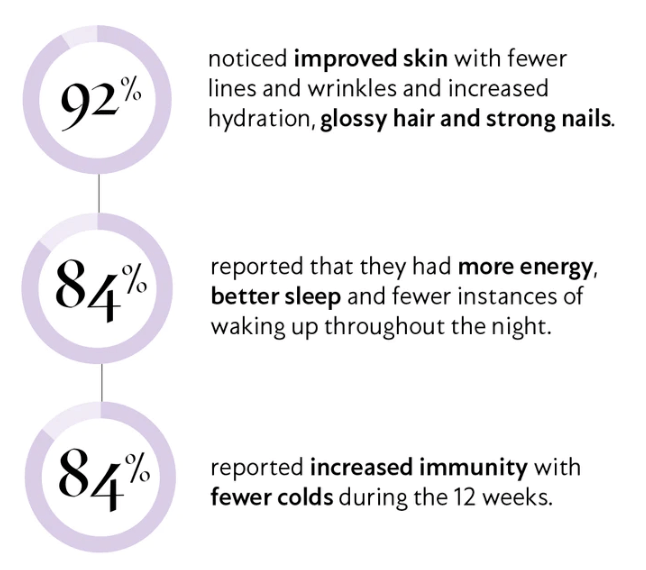 Lumity female dietary supplement infographic showing 92% skin, hair, nails results and 84% energy, sleep, immunity notes now