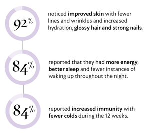 Lumity female dietary supplement infographic showing 92% skin, hair, nails results and 84% energy, sleep, immunity notes now