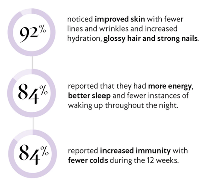 Lumity female dietary supplement infographic showing 92% skin, hair, nails results and 84% energy, sleep, immunity notes now
