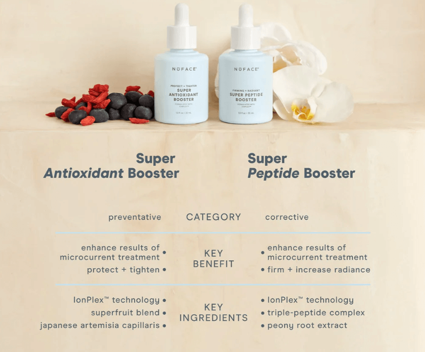 NuFACE Super Antioxidant Booster Serum compared with Super Peptide Booster, highlighting IonPlex and superfruit ingredients.