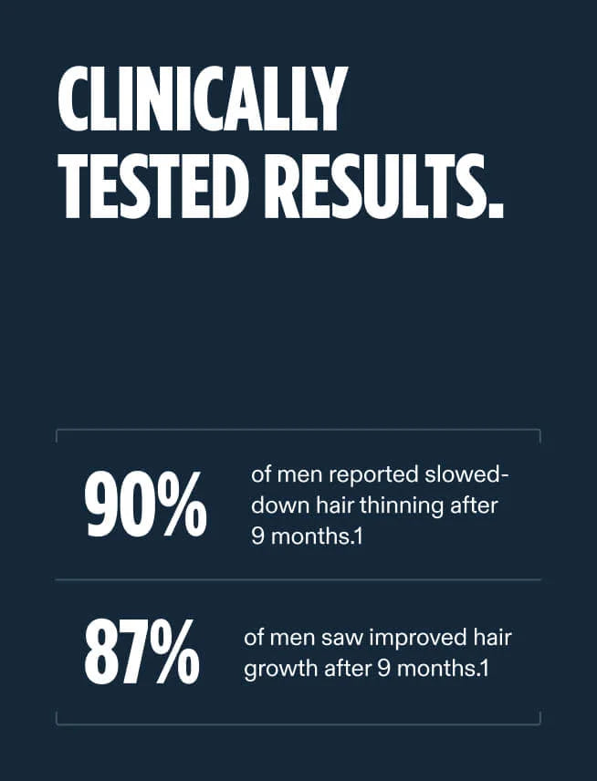 Nutrafol Men 50+ clinically tested results: 90% of men reported slowed hair thinning and 87% saw improved hair growth after 9 months