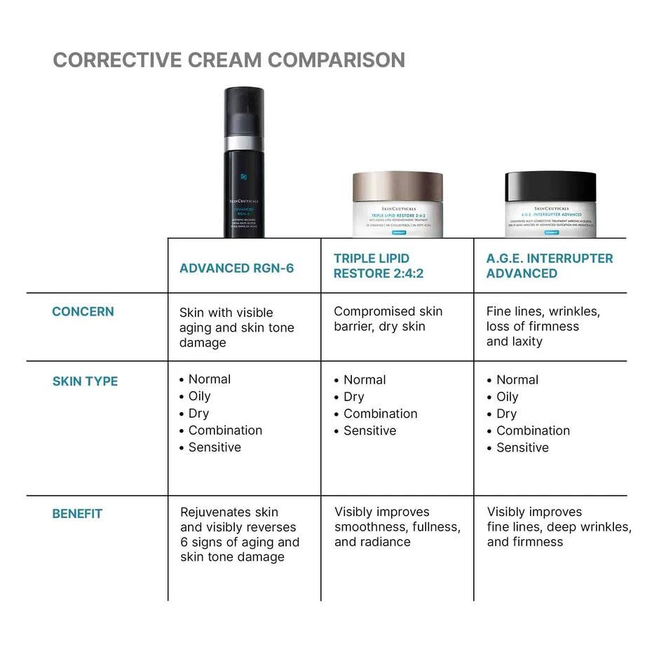 Corrective cream comparison chart: Triple Lipid Restore for barrier, A.G.E. Interrupter for firmness, RGN-6 for aging.