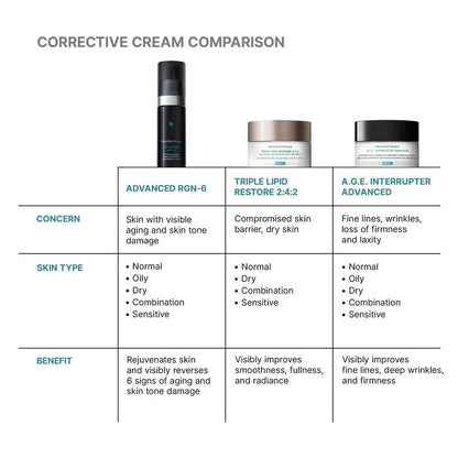 Corrective cream comparison chart: Triple Lipid Restore for barrier, A.G.E. Interrupter for firmness, RGN-6 for aging.