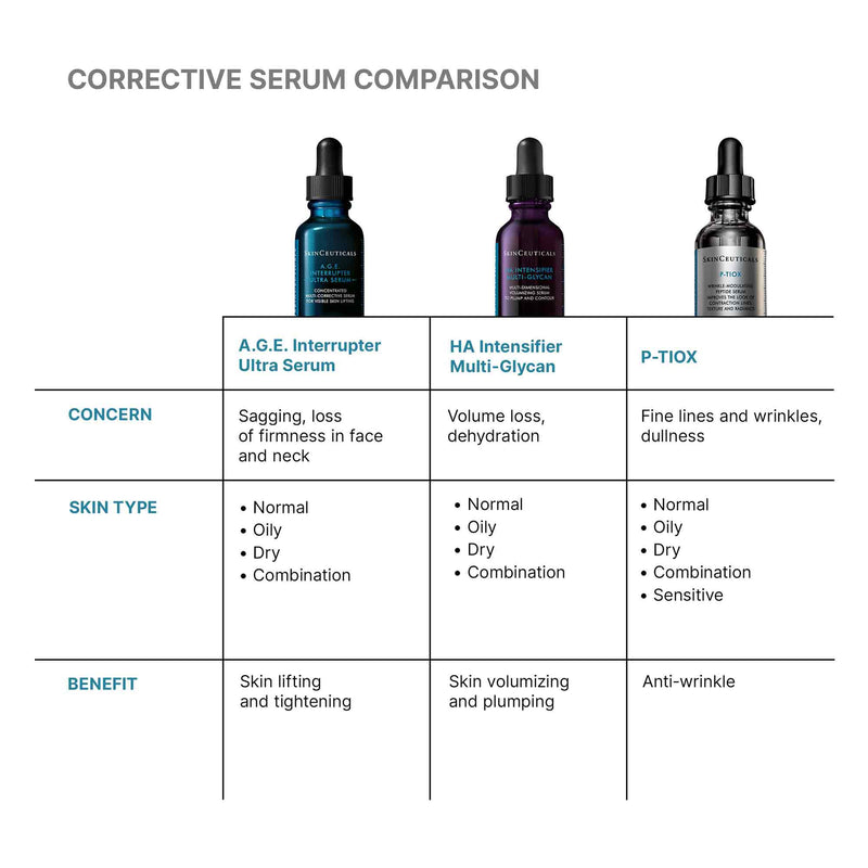 Serum comparison chart: A.G.E. Interrupter Ultra Serum for lifting, H.A. Intensifier for volume, and P-Tiox for anti-wrinkle.