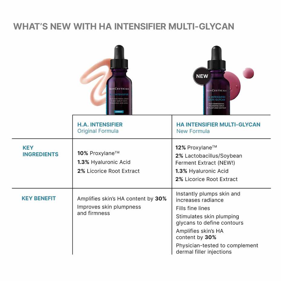 Comparison of SkinCeuticals HA Intensifier original formula and HA Intensifier Multi-Glycan new formula.