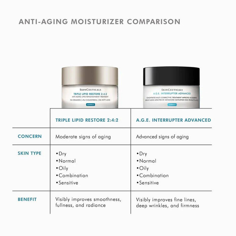 SkinCeuticals Triple Lipid Restore vs A.G.E. Interrupter comparison chart for aging concerns and skin types.