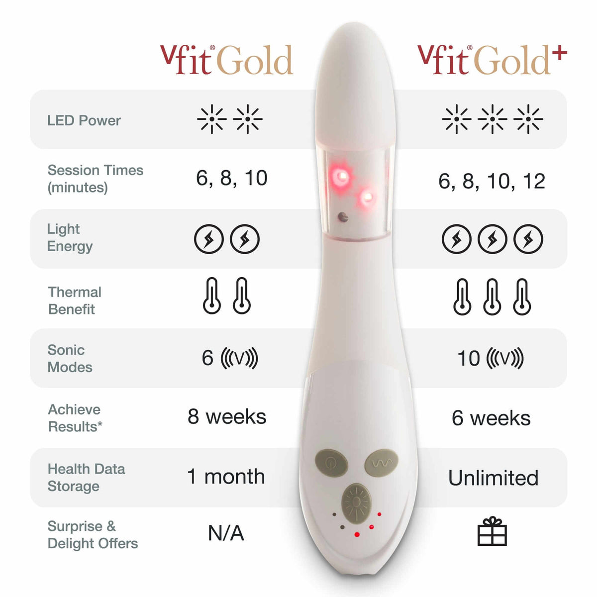 Joylux vFit Gold PLUS comparison — at-home red light intimate wellness device vs in-office vaginal rejuvenation procedures