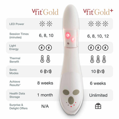 Joylux vFit Gold PLUS comparison — at-home red light intimate wellness device vs in-office vaginal rejuvenation procedures